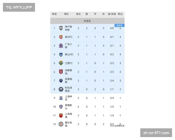 亚冠最新战报申花战平蔚山蓉城小胜海港失良机积分榜再起波澜